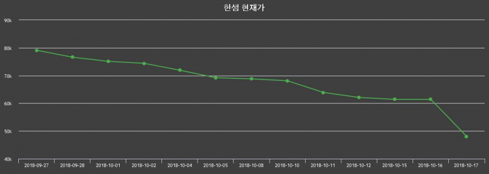 ▲지난 30영업일 동안 한샘 주가변동정보