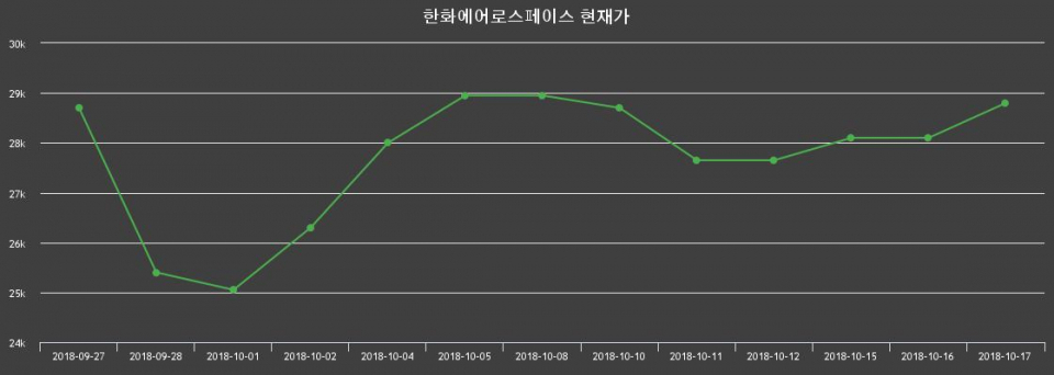 ▲지난 30영업일 동안 한화에어로스페이스 주가변동정보