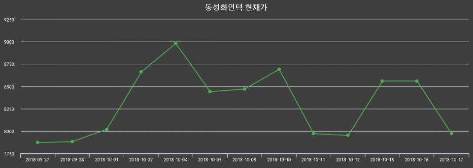 ▲지난 30영업일 동안 동성화인텍 종목 종가정보