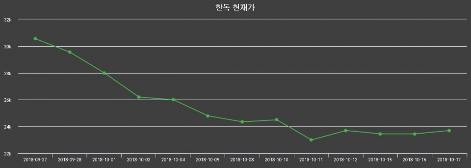 ▲지난 30영업일 동안 한독 종목 종가정보