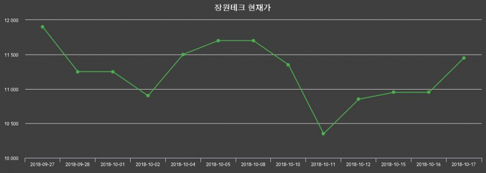 ▲지난 30영업일 동안 장원테크 종목 종가정보