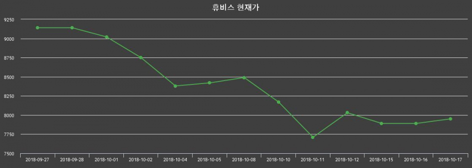 ▲지난 30영업일 동안 휴비스 종목 종가정보