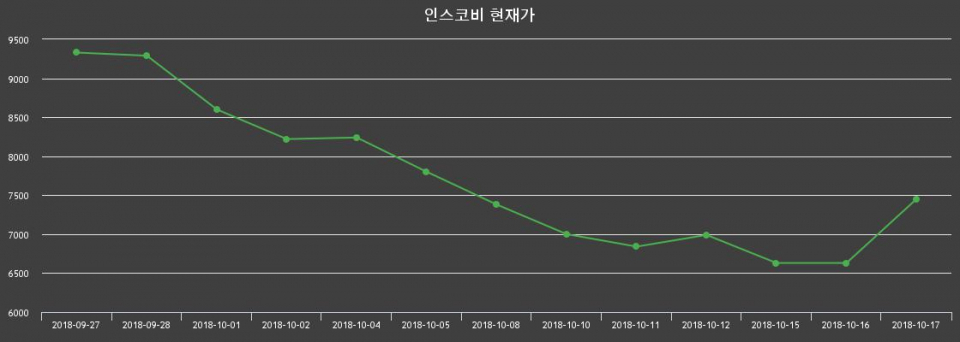 ▲지난 30영업일 동안 인스코비 주가변동정보