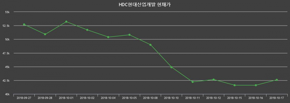▲지난 30영업일 동안 HDC현대산업개발 종목 종가정보