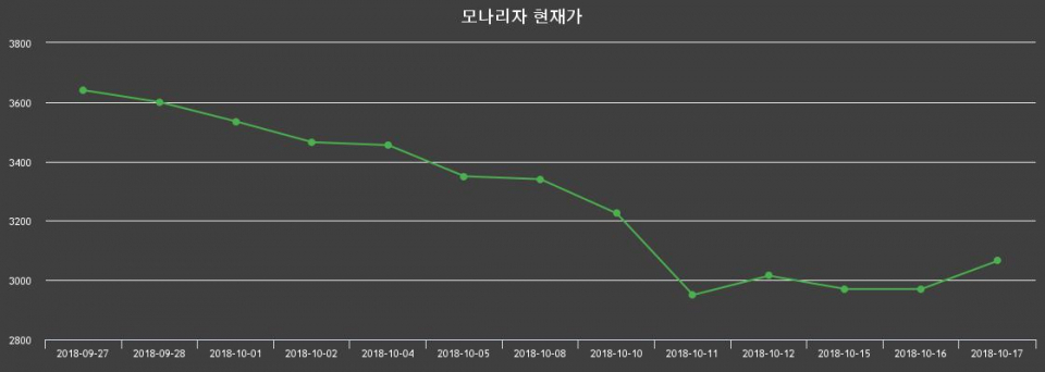 ▲지난 30영업일 동안 모나리자 종목 종가정보