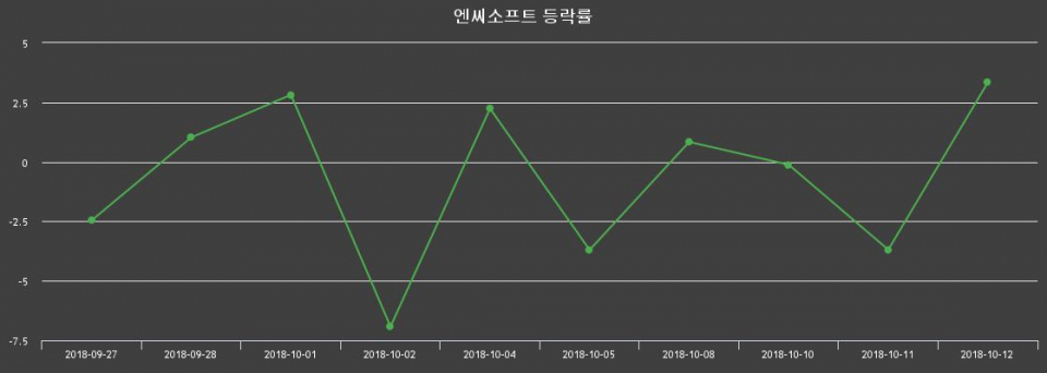 ▲지난 2주간의 등락률 변동정보