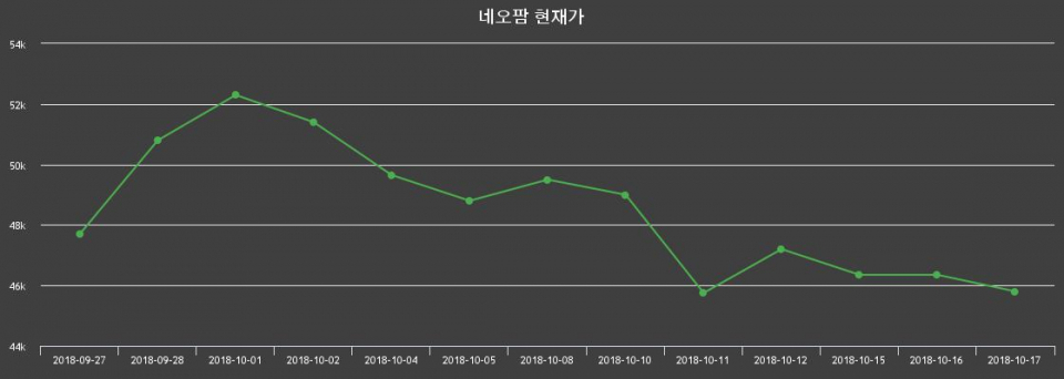 ▲지난 30영업일 동안 네오팜 종목 종가정보