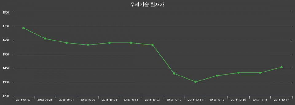 ▲지난 30영업일 동안 우리기술 주가변동정보