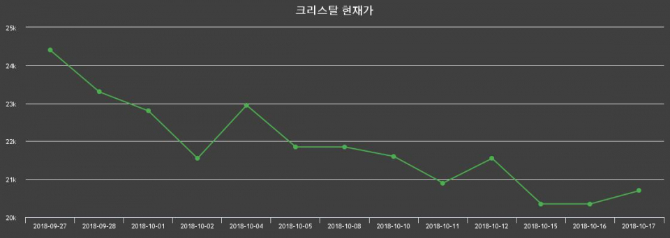 ▲지난 30영업일 동안 크리스탈 주가변동정보