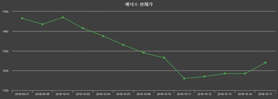 ▲지난 30영업일 동안 에넥스 종목 종가정보