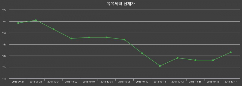 ▲지난 30영업일 동안 유유제약 종목 종가정보