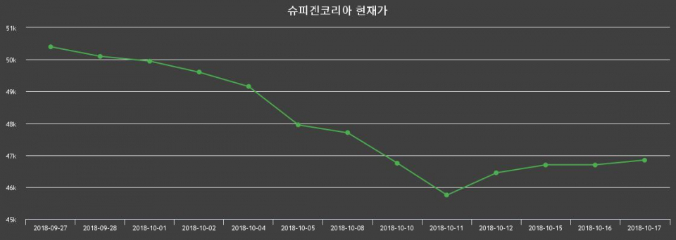 ▲지난 30영업일 동안 슈피겐코리아 종목 종가정보