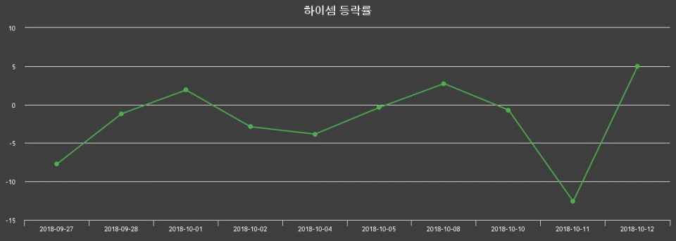 ▲지난 2주간의 등락률 변동정보