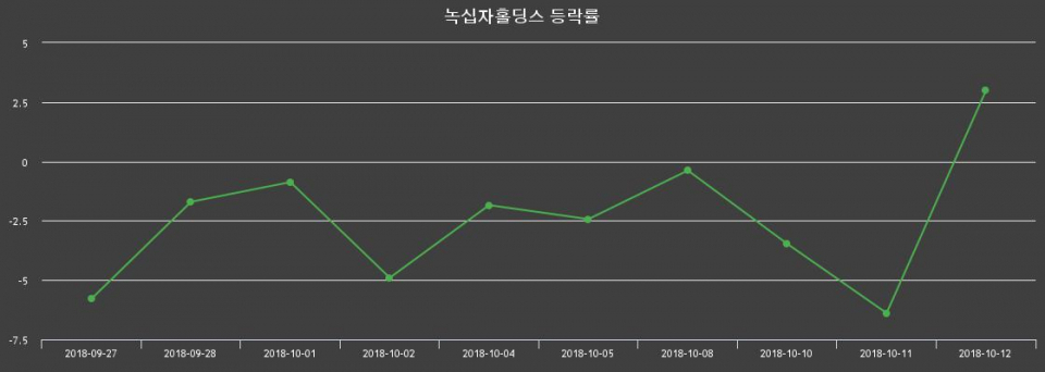 ▲지난 2주간의 등락률 변동정보