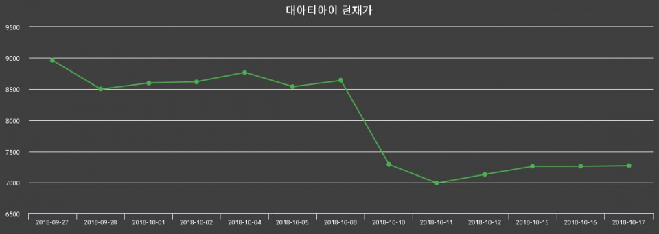 ▲지난 30영업일 동안 대아티아이 주가변동정보