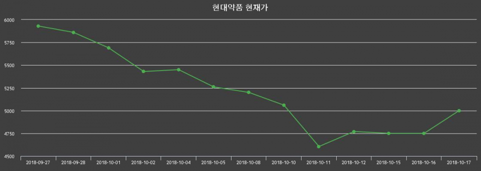 ▲지난 30영업일 동안 현대약품 종목 종가정보