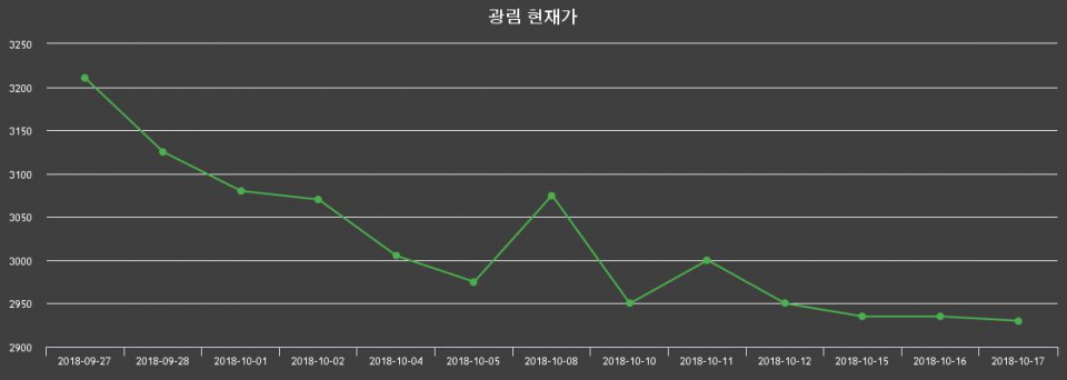▲지난 30영업일 동안 광림 종목 종가정보
