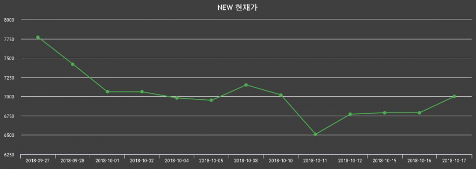 ▲지난 30영업일 동안 NEW 종목 종가정보