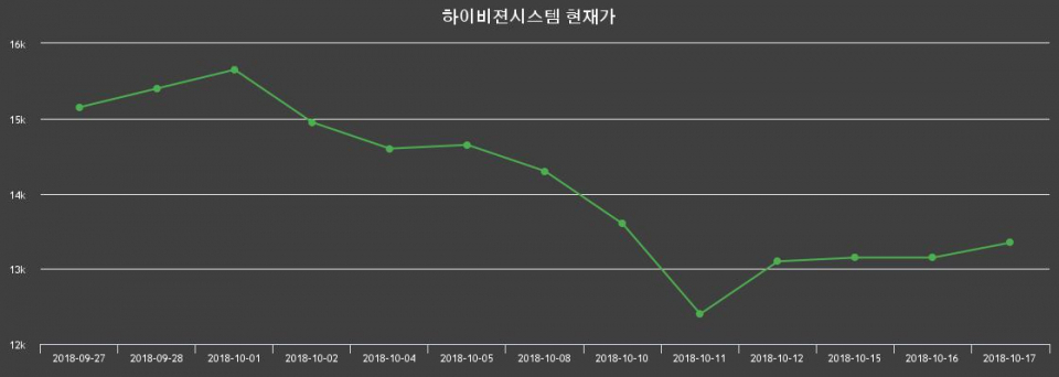 ▲지난 30영업일 동안 하이비젼시스템 종목 종가정보