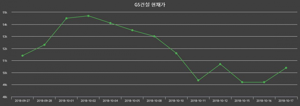 ▲지난 30영업일 동안 GS건설 주가변동정보