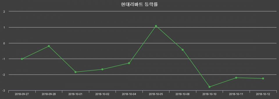 ▲지난 2주간의 등락률 변동정보