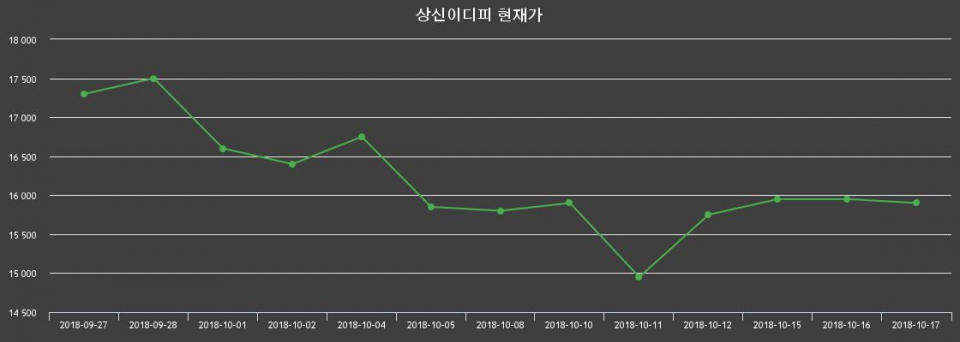 ▲지난 30영업일 동안 상신이디피 종목 종가정보
