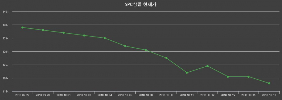 ▲지난 30영업일 동안 SPC삼립 종목 종가정보