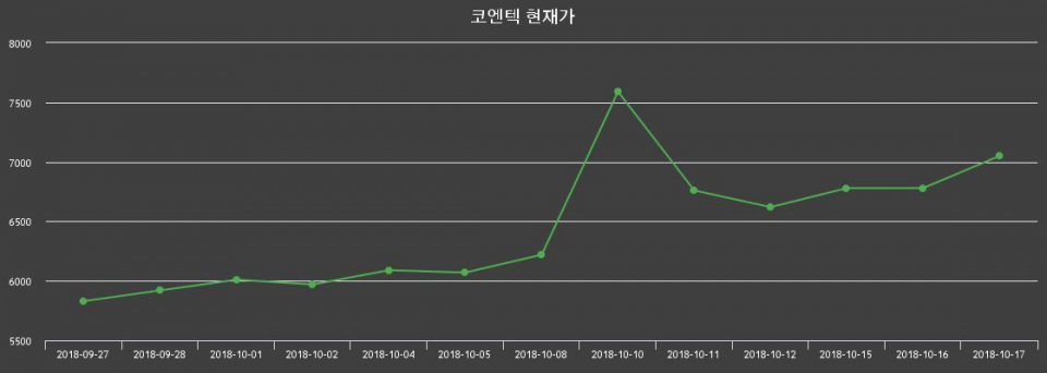 ▲지난 30영업일 동안 코엔텍 종목 종가정보