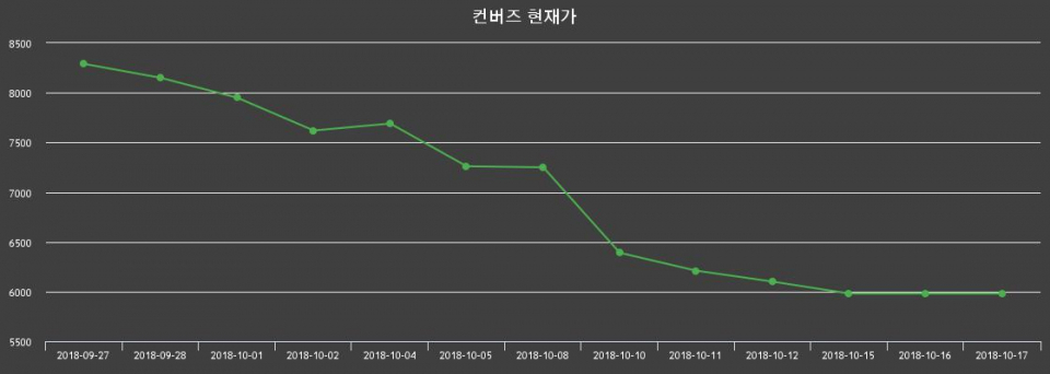 ▲지난 30영업일 동안 컨버즈 종목 종가정보
