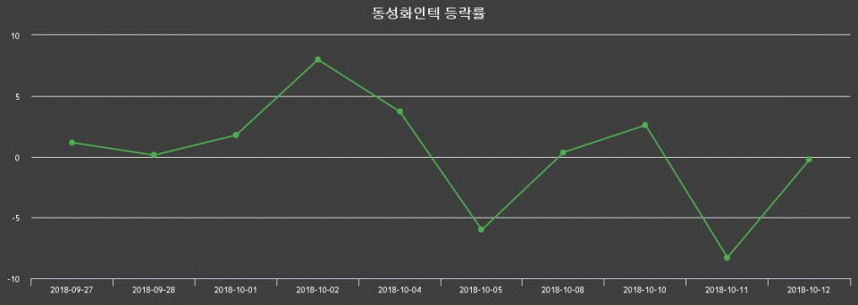 ▲지난 2주간의 등락률 변동정보