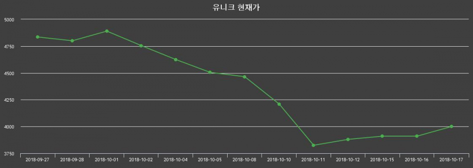 ▲지난 30영업일 동안 유니크 종목 종가정보