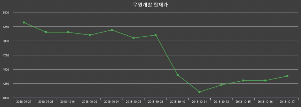 ▲지난 30영업일 동안 우원개발 종목 종가정보