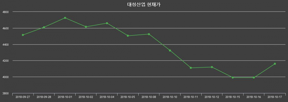 ▲지난 30영업일 동안 대성산업 종목 종가정보