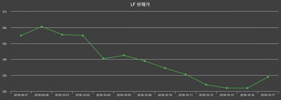 ▲지난 30영업일 동안 LF 종목 종가정보