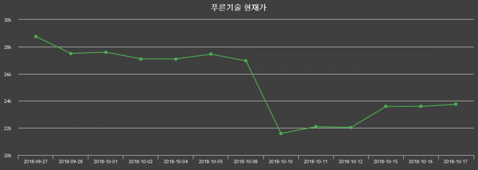 ▲지난 30영업일 동안 푸른기술 주가변동정보