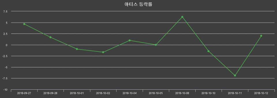 ▲지난 2주간의 등락률 변동정보