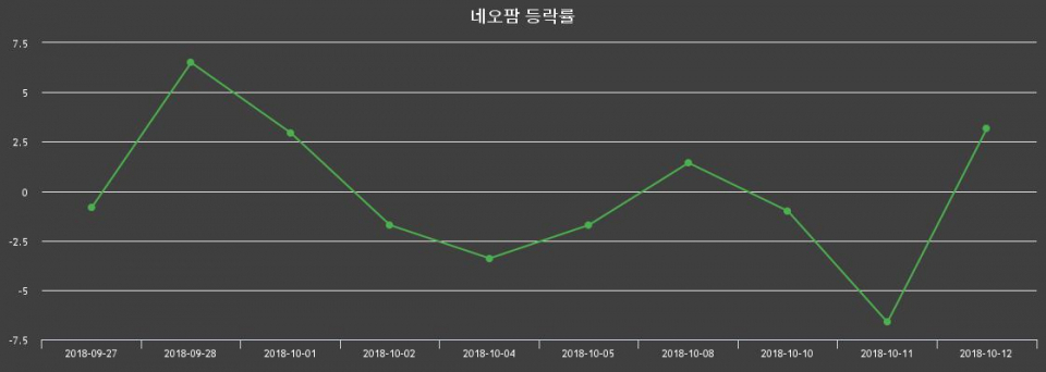 ▲지난 2주간의 등락률 변동정보