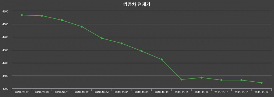 ▲지난 30영업일 동안 쌍용차 종목 종가정보