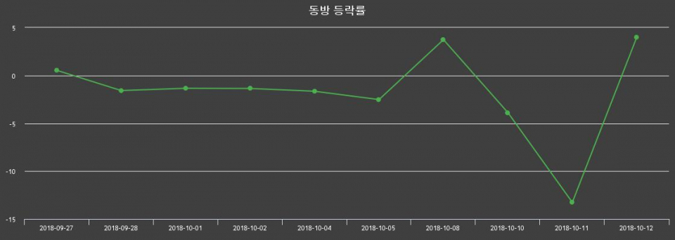 ▲지난 2주간의 등락률 변동정보