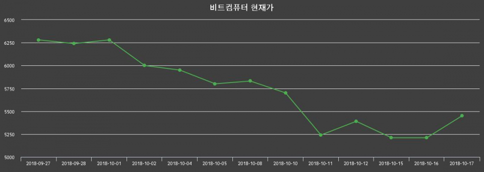 ▲지난 30영업일 동안 비트컴퓨터 종목 종가정보