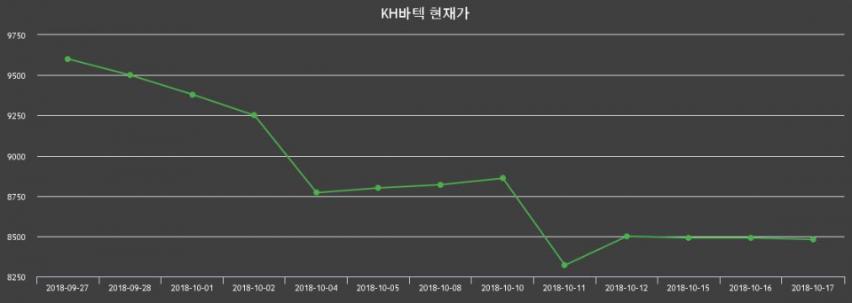 ▲지난 30영업일 동안 KH바텍 종목 종가정보