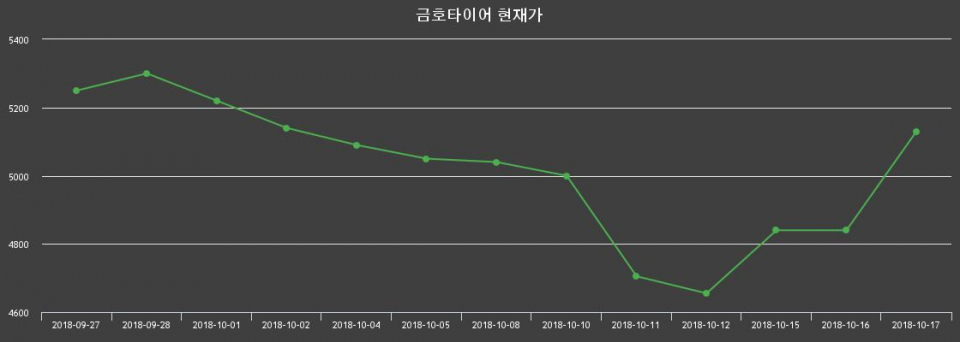 ▲지난 30영업일 동안 금호타이어 주가변동정보