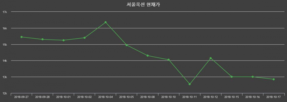 ▲지난 30영업일 동안 서울옥션 종목 종가정보