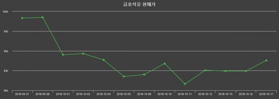 ▲지난 30영업일 동안 금호석유 종목 종가정보