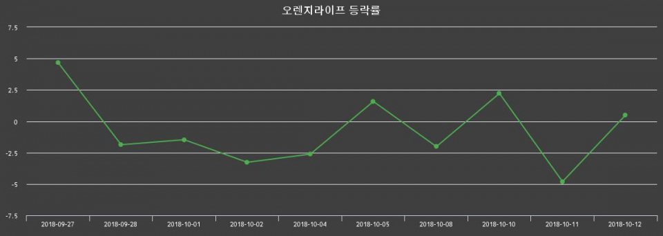 ▲지난 2주간의 등락률 변동정보