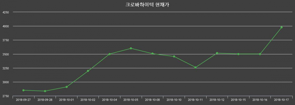 ▲지난 30영업일 동안 크로바하이텍 종목 종가정보