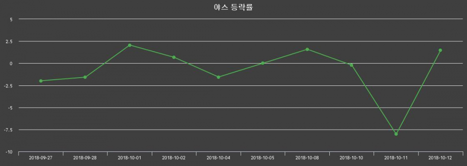 ▲지난 2주간의 등락률 변동정보