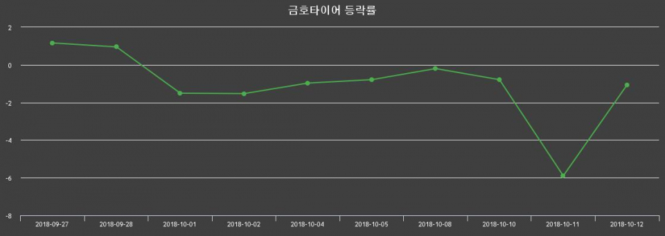 ▲지난 2주간의 등락률 변동정보