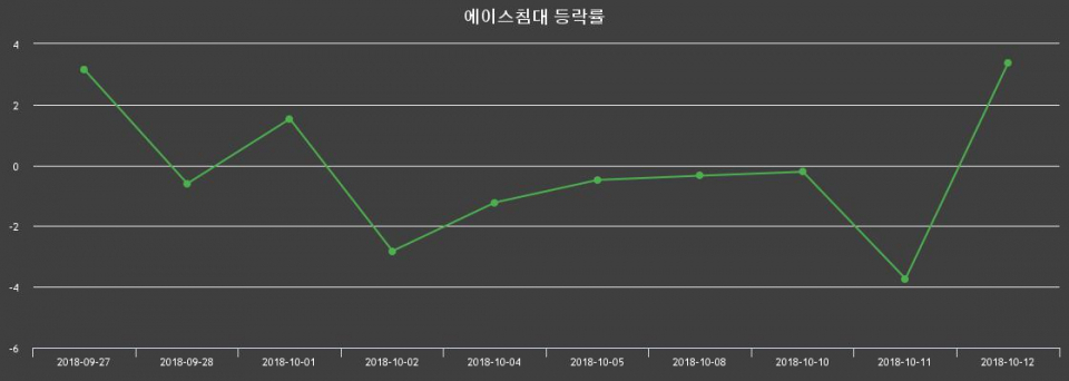 ▲지난 2주간의 등락률 변동정보