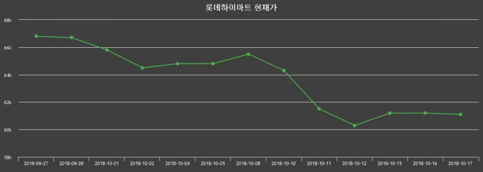 ▲지난 30영업일 동안 롯데하이마트 종목 종가정보
